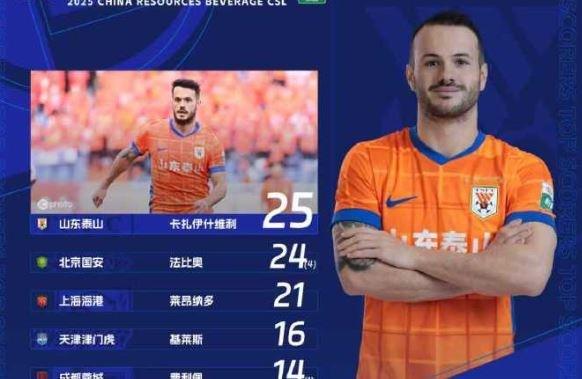 29轮25球！中超射手榜激战：卡扎伊什维利领跑，法比奥24球紧逼谁会先崩？
