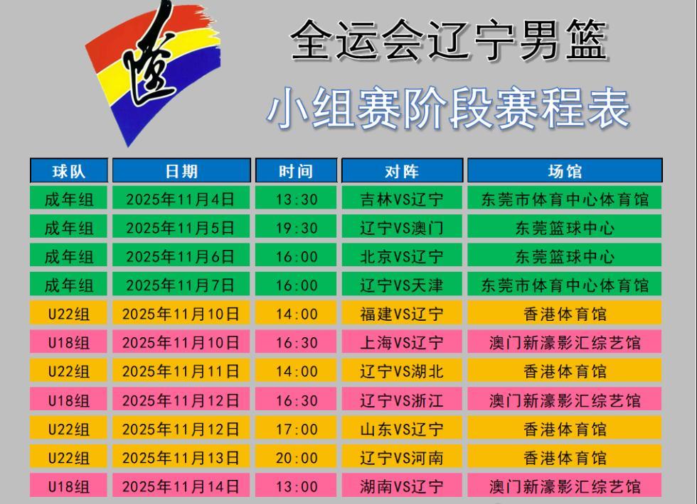 3大硬伤挡道，辽宁队全运会之路比CBA季后赛还难看
