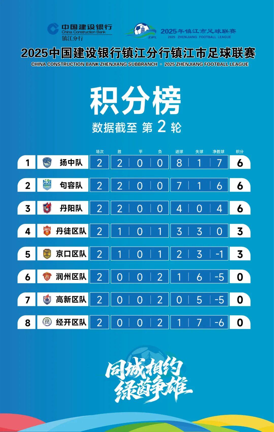 镇超第2轮4场战罢：扬中4球领跑，像英超豪门那样猛吗？