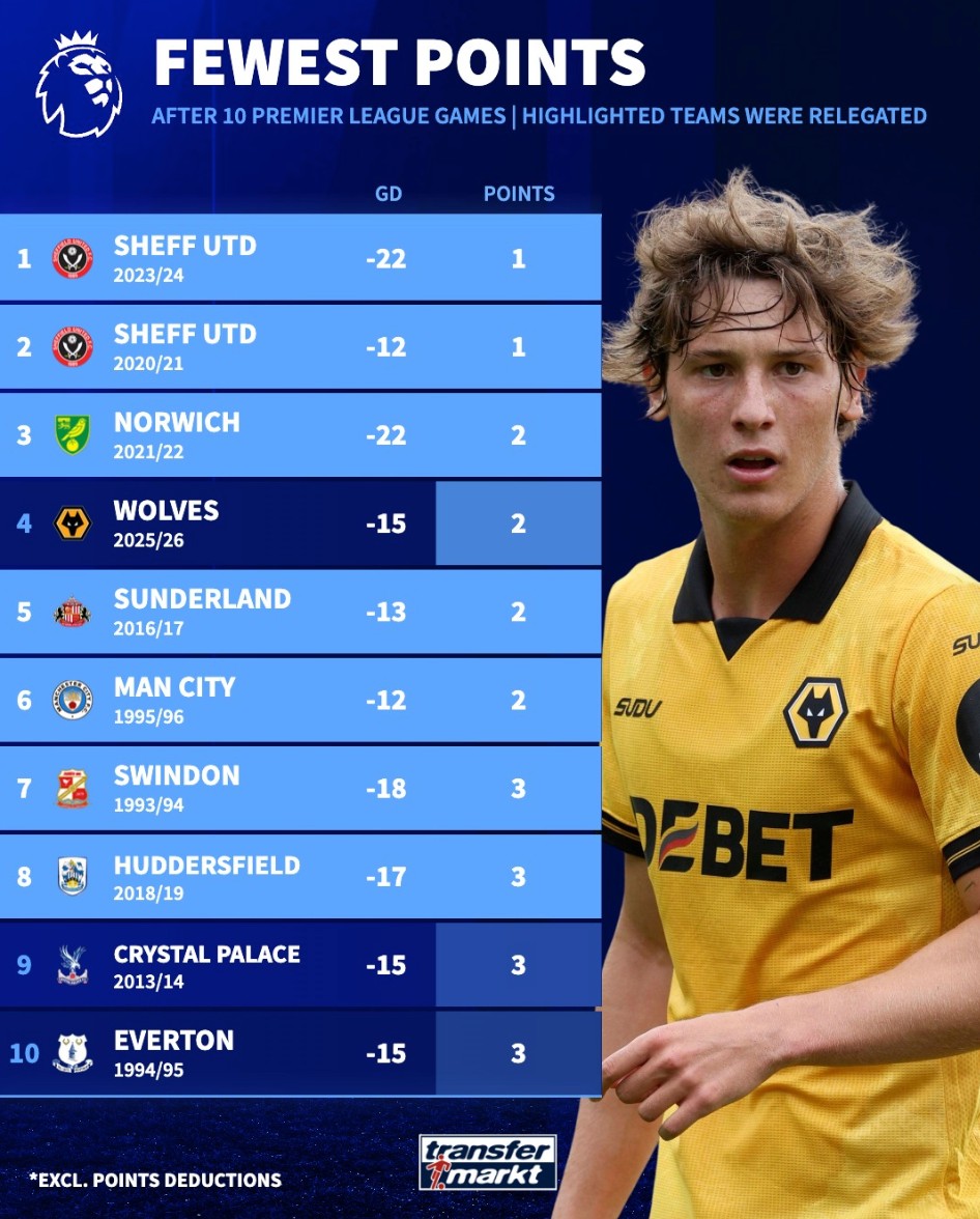 英超10轮仅2分！狼队净胜球-15，历史同期排名第四的尴尬