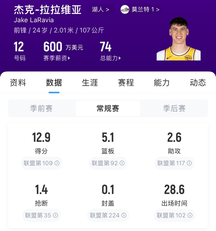 拉拉12.9分场均翻身，季前赛像走神，NBA教练笑了
