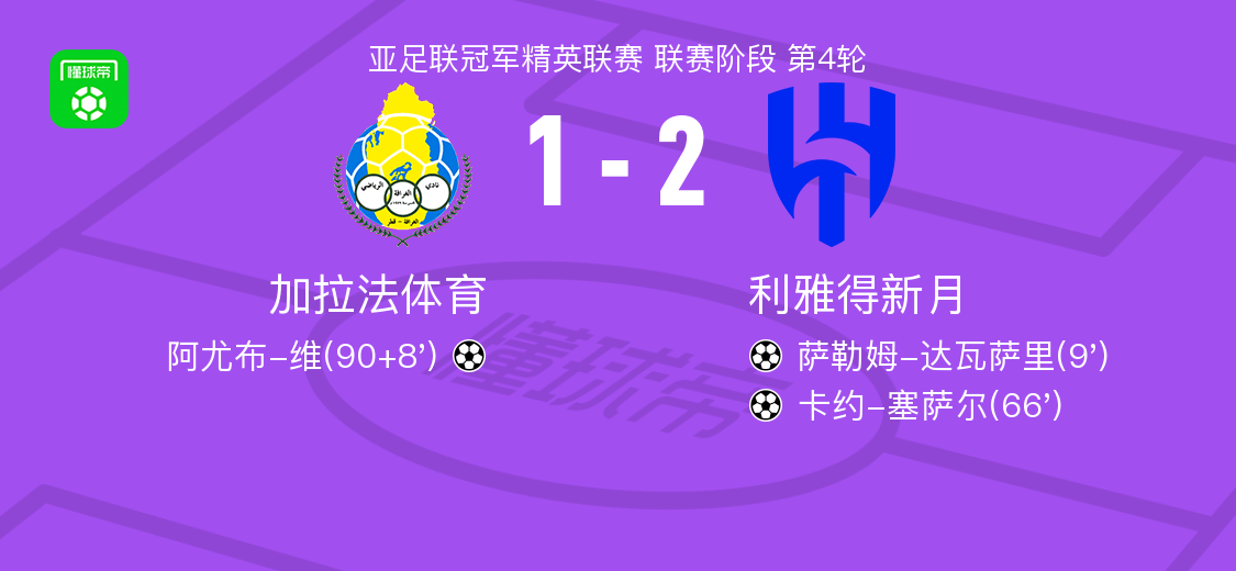 利雅得新月2-1逆转加拉法，坎塞洛+埃尔南德斯在亚足联冠军精英联赛第4轮刷存在感