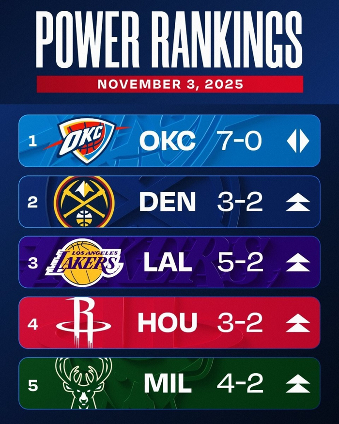 7胜0负雷霆领跑，NBA第三周榜：掘金湖人谁更像真货？