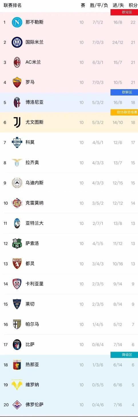 10轮战罢：那不勒斯领跑1分，意甲积分榜四强挤成寿司像迷你德比