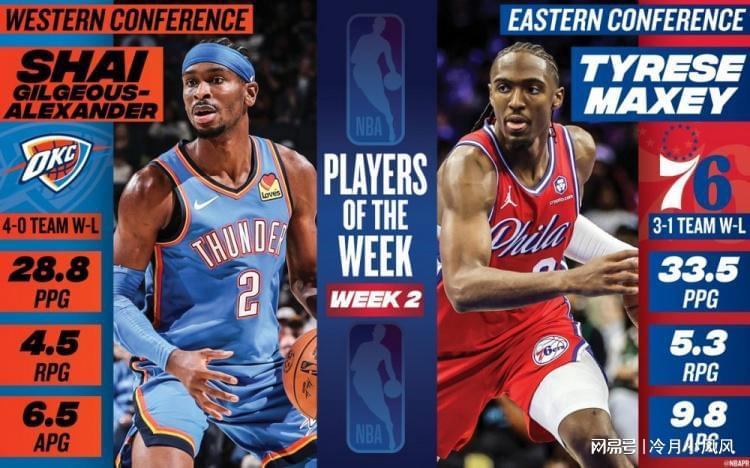 3条NBA速报：马克西33分当周最佳，詹库重聚，哈珀伤缺几周