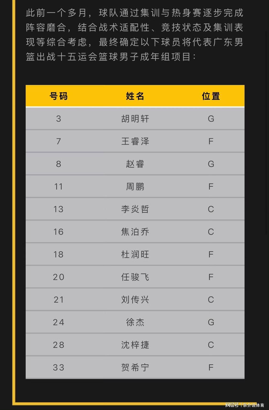 广东12人阵容直接“起飞”：赵睿领队，连冠号角能压住四川队和辽宁队吗？CBA和NBA都得学学