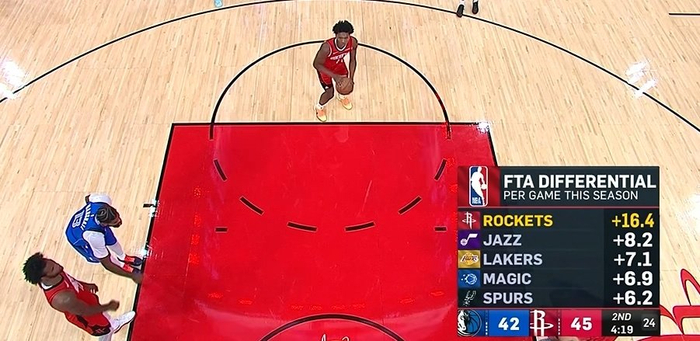 火箭场均领先16.4次罚球，NBA这数据像作弊？独行侠被判得太少？