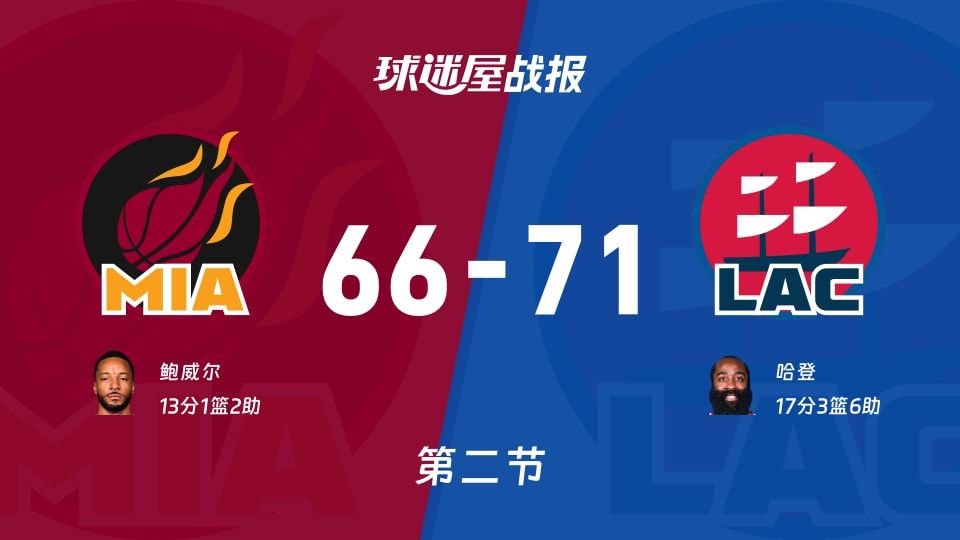 66-71半场快船反超热火，哈登17分领跑，NBA半场数据亮眼
