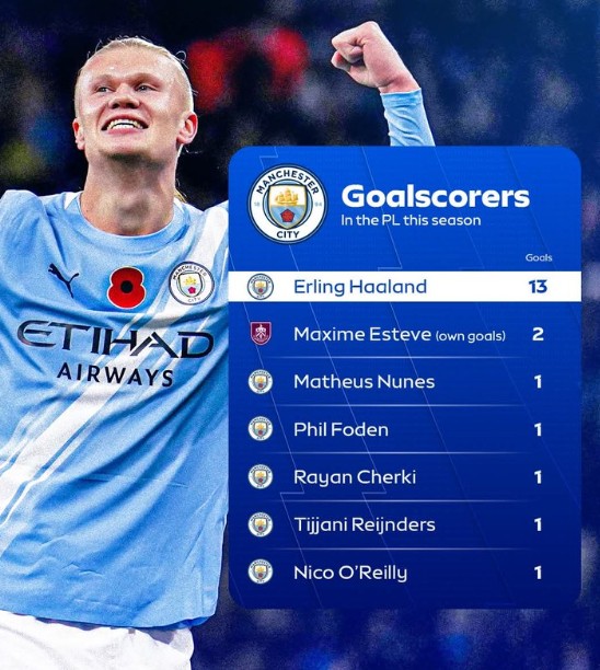 10轮13球！哈兰德狂轰，曼城英超阵中竟靠乌龙排第二尴尬