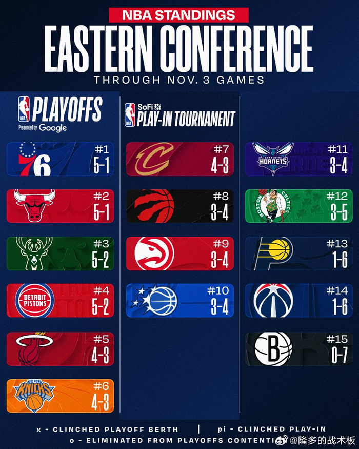 0胜7负的篮网，湖人火箭4连胜抢镜，独行侠2胜5负的尴尬，NBA新赛季谁来背锅？