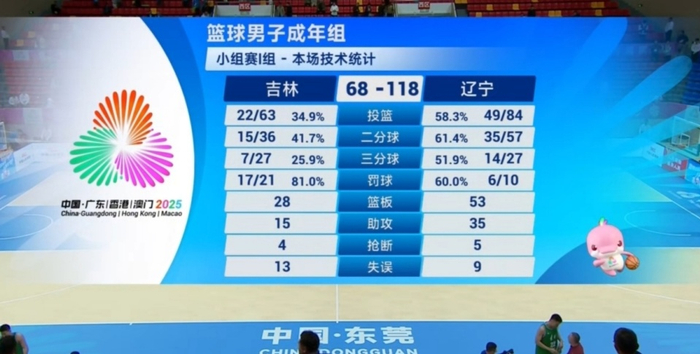 118-68血洗对手，辽宁队全场爆发：全运会示威，CBA豪门气场十足