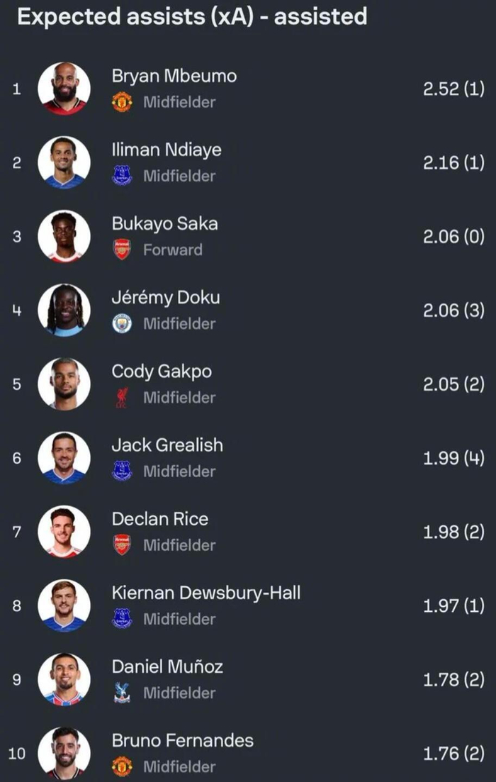 2.52预期助攻领跑英超，曼联的布莱恩到底去哪了？