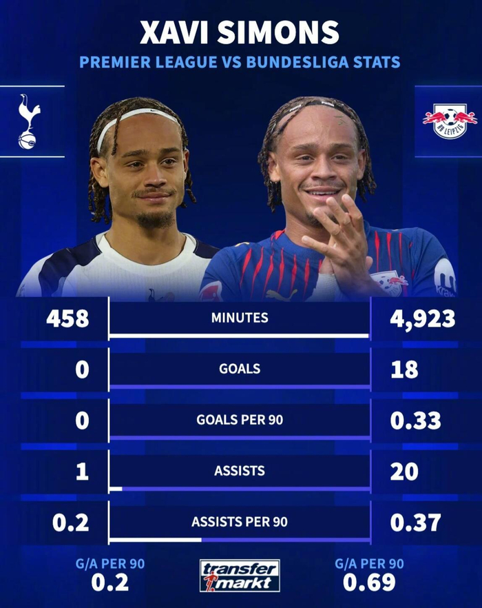 458分钟对比4923分钟：英超哈维0球尴尬，德甲西蒙斯18球把他按在地上摩擦