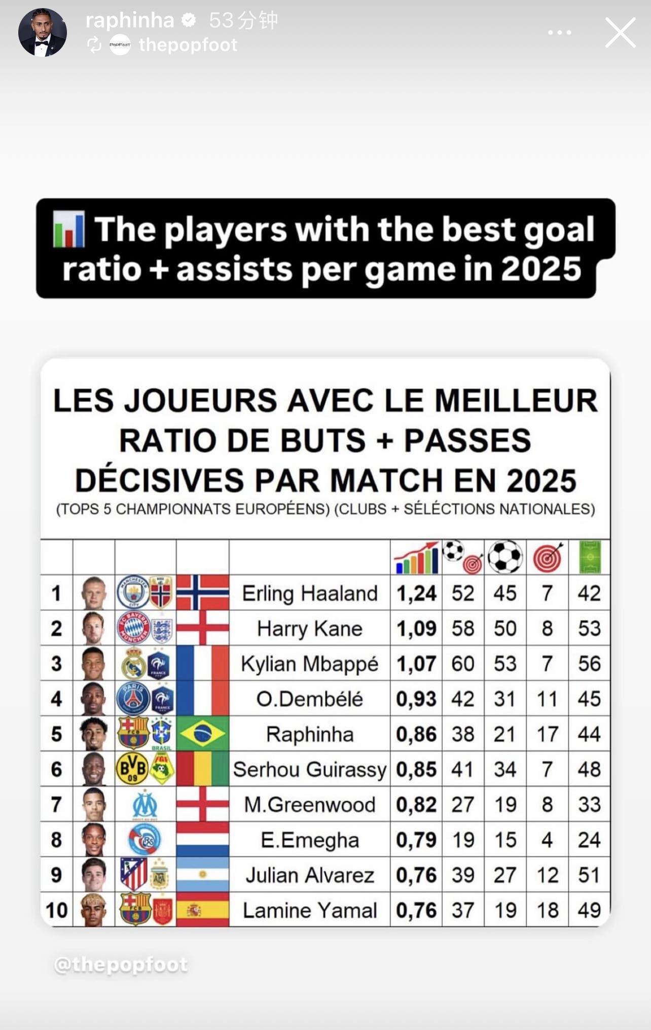30场门槛+26000票：FIFPRO最佳11人出炉，英超球员吃香，拉菲尼亚晒20图不服