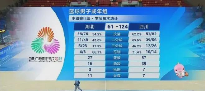124-61！四川队碾压湖北，周琦胡金秋合砍49分，CBA这牌面谁还敢嘲？