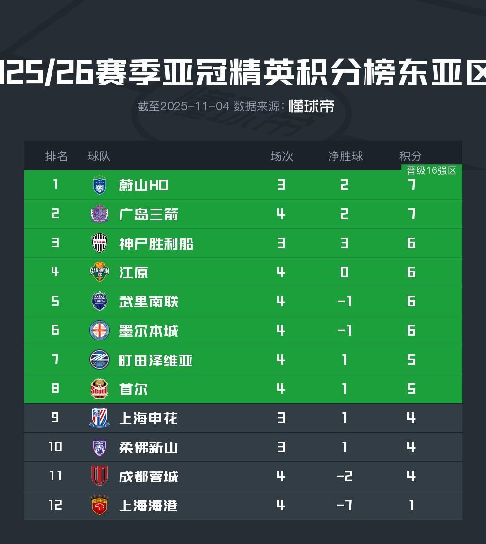 亚冠精英东亚区积分榜崩塌！上海海港垫底，成都蓉城跌至倒二，中超三队全在淘汰区