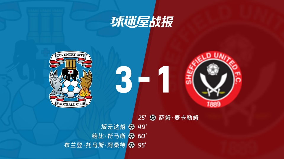 英冠数据奇观：角球13比6也被翻盘，考文垂3-1反超谢菲联