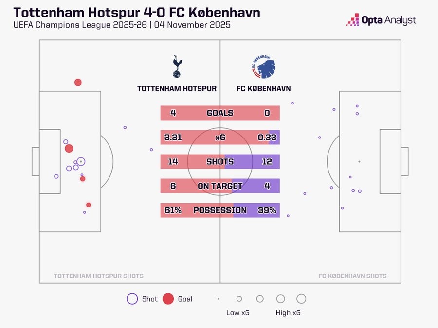 欧洲冠军联赛：托特纳姆热刺4-0哥本哈根，xG3.31从哑火变炮筒