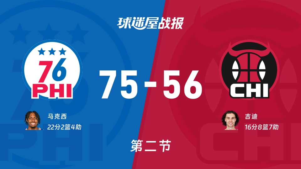 75-56半场碾压，马克西22分火力全开，NBA76人vs公牛谁还能淡定