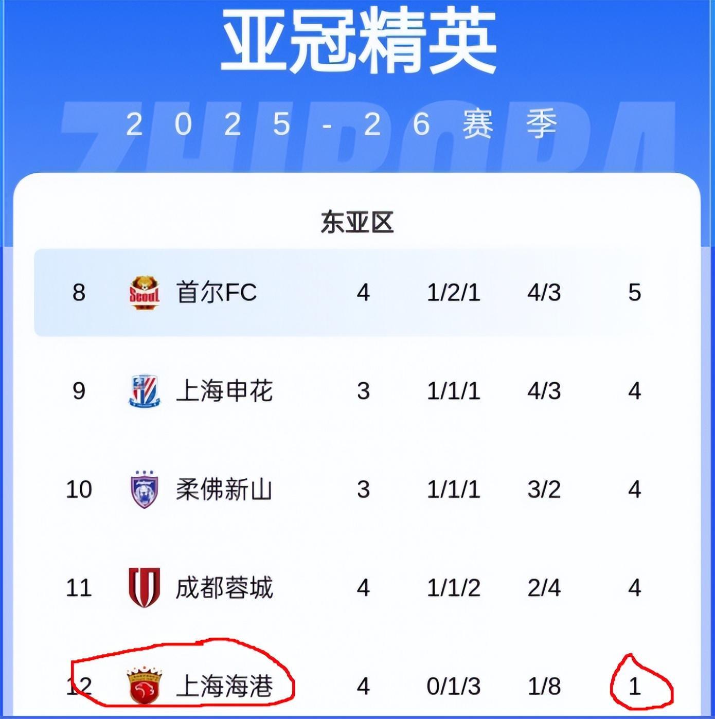 上港4战1平3负、亚冠9场不胜：中超三连冠换来什么？