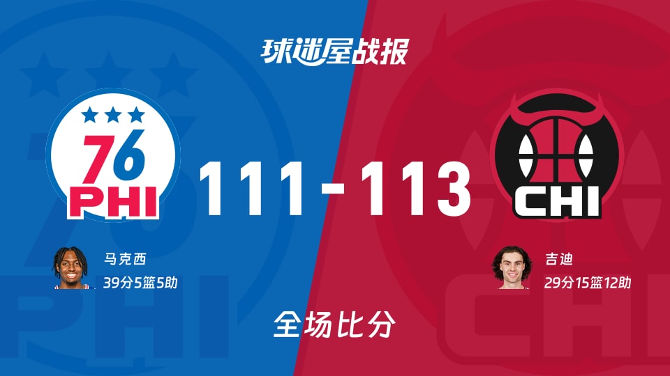 113-111！吉迪三双送胜，马克西39分仍难救76人—NBA硬仗