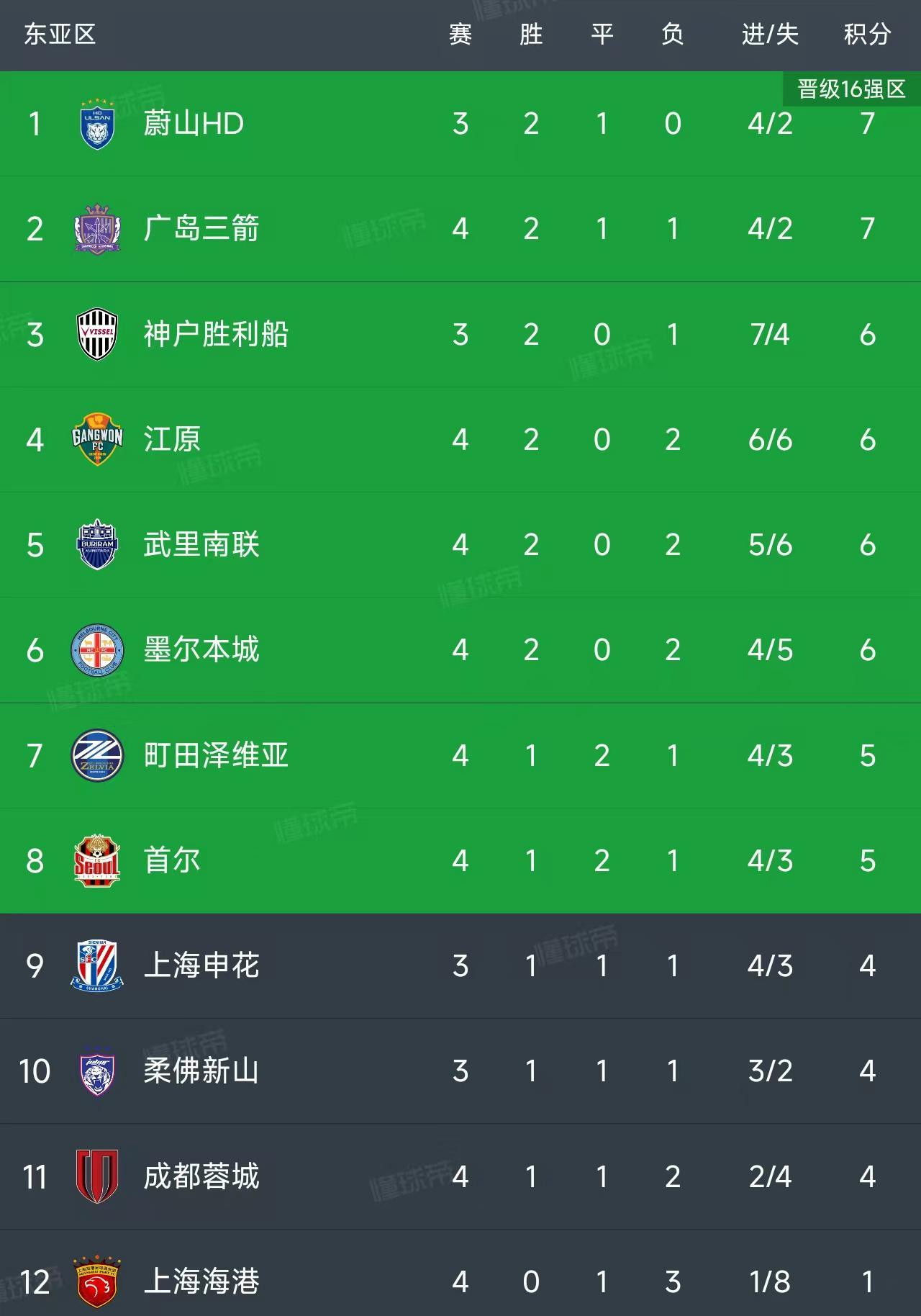 亚冠精英联赛第4轮:中超联赛2队0胜,广岛三箭1球拿下东亚区关键战