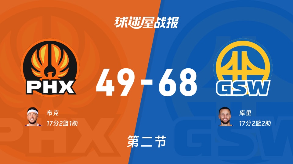 勇士半场68-49领先19分，库里17分砍分，NBA这边戏真足
