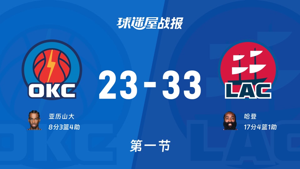 33-23！快船首节10分领先，NBA开局给你上课