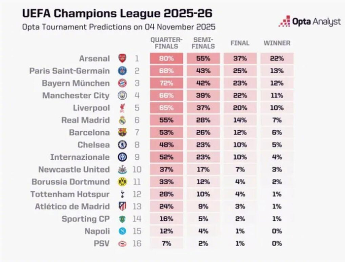 阿森纳4连胜拿22%登欧冠联赛榜首，巴黎13%、拜仁12%谁更稳？