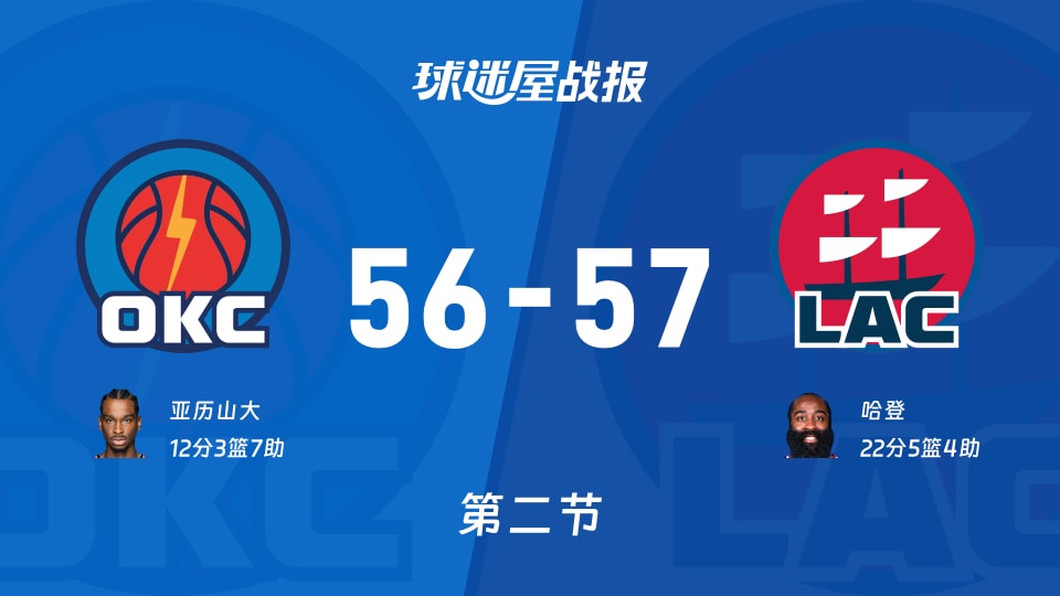 雷霆56-57紧咬快船仅落后1分，哈登22分搅局NBA半场