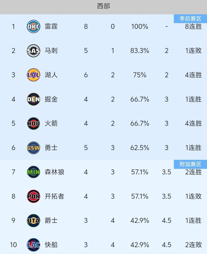 快船主场被雷霆打成8连胜，詹姆斯·哈登孤掌难鸣？NBA西部排名再洗牌