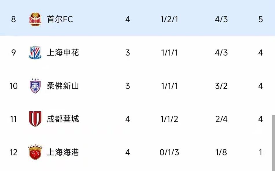 中超两队亚冠4轮仅1分，海港1平3负比英超笑话还扎眼