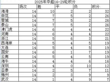 中超29轮：山东泰山50分提前锁第5，韩鹏10轮不败能否撼动前3？