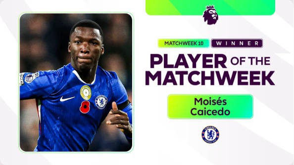 莫伊塞斯-凯塞多两次当选？英超第10轮30%票数打脸哈兰德