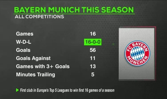 16连胜！拜仁2-1击败巴黎圣日耳曼，德甲力压欧冠豪门的理由有几条？