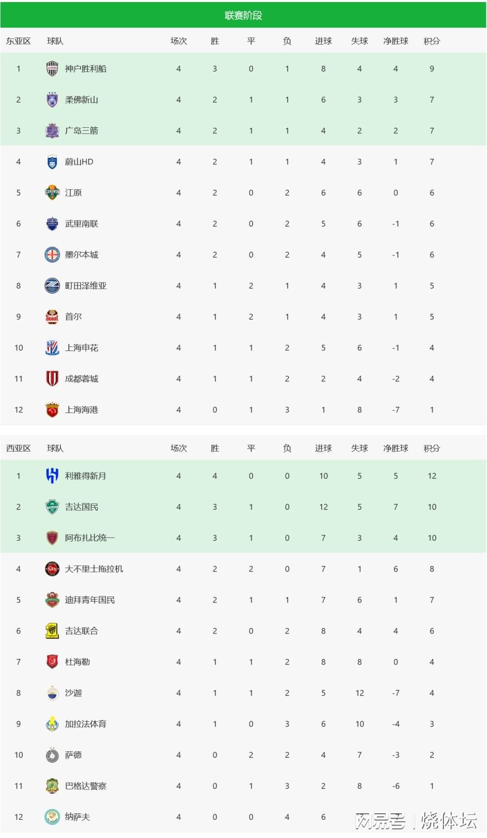 亚冠第4轮：中超三强4轮仅1平2负，海港4轮不胜中超联赛噩梦延续