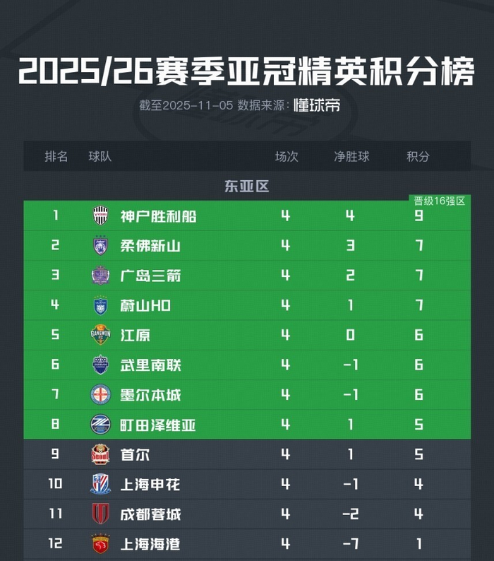 11月5日亚冠第4轮：中超3队同陷淘汰区，上海海港1分垫底