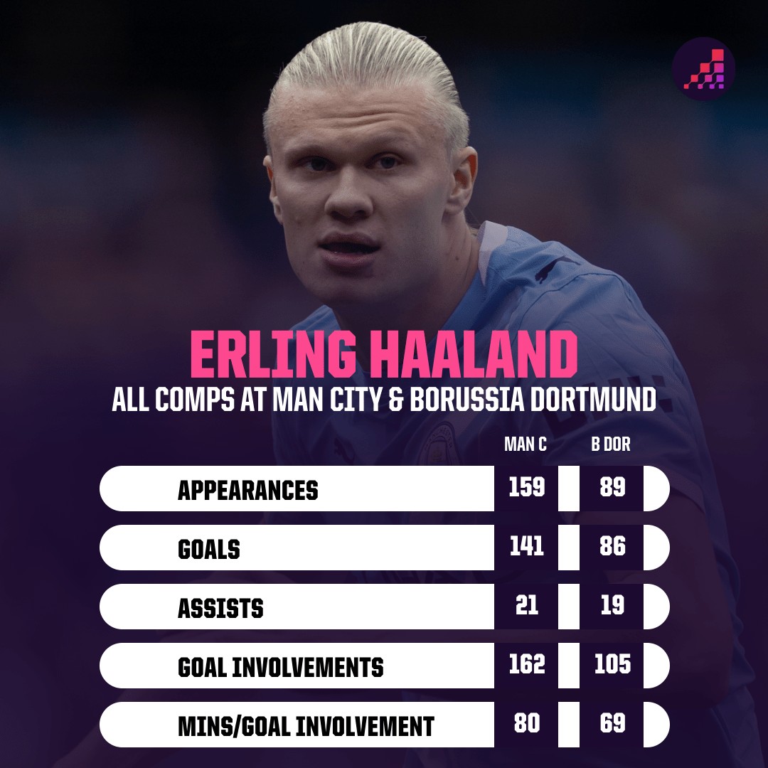 欧冠第4轮：哈兰德89场86球的魔术，英超曼城还能挡几次？