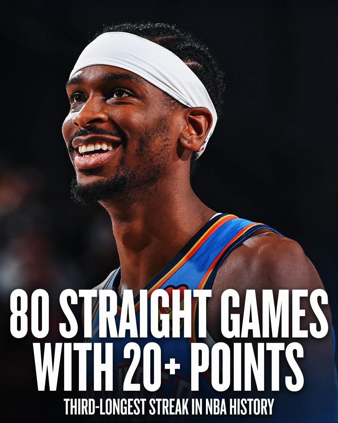 80场连20+，亚历山大大帝30分让NBA历史再改写