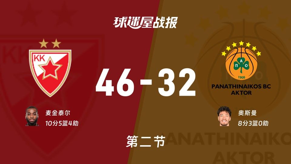 46-32半场：贝尔格莱德红星欧篮联半场领先，帕纳辛纳科斯还在找人