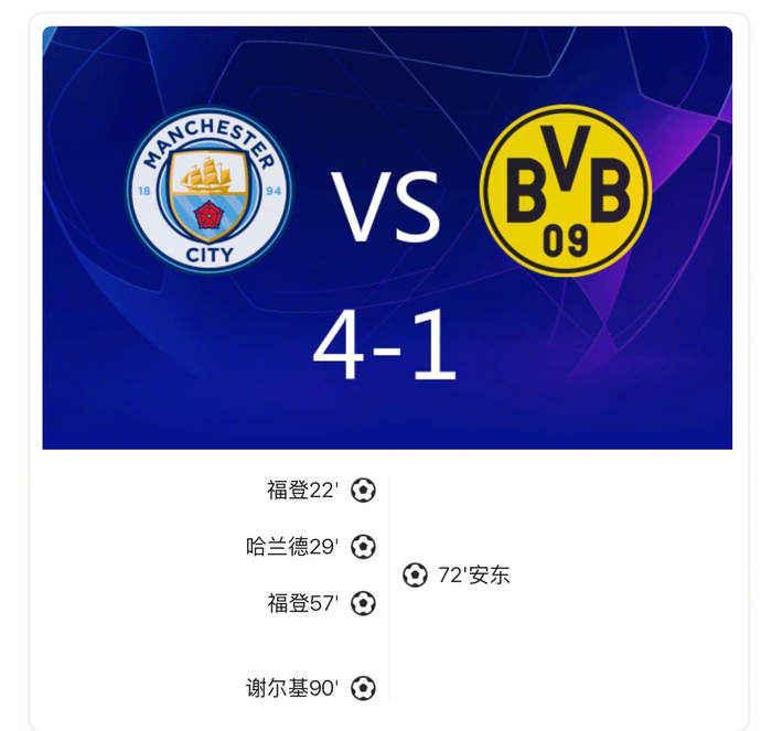 欧冠4-1：曼城碾压多特，福登双响哈兰德添彩