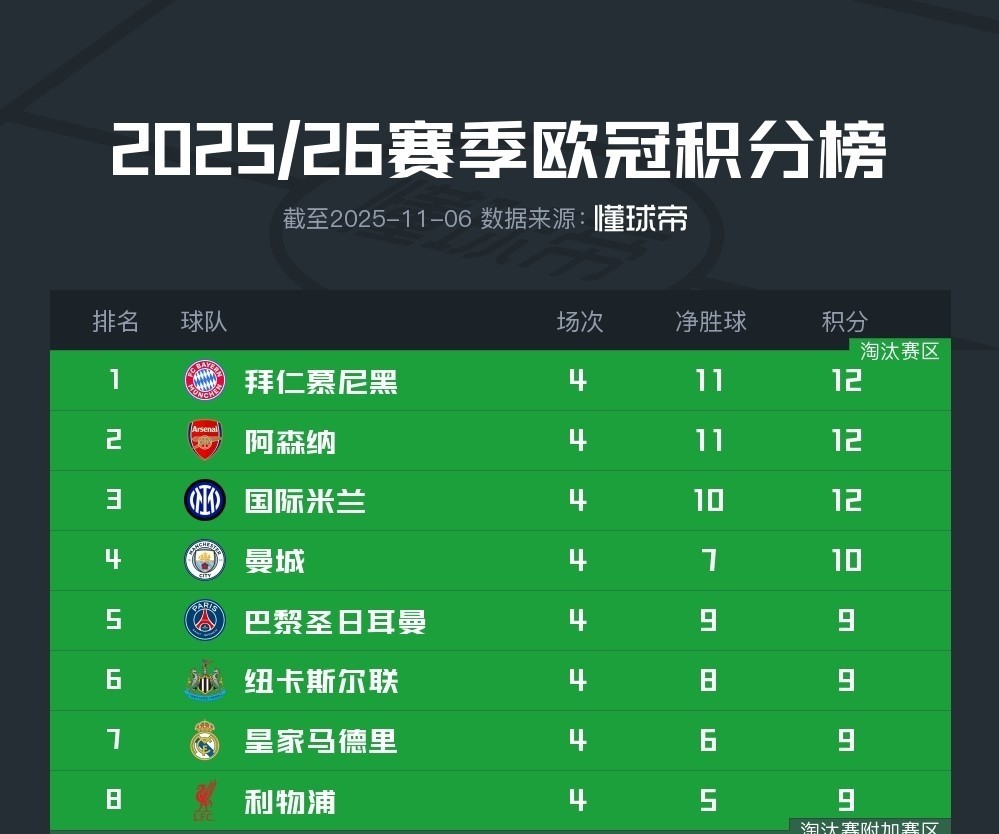 英超4队挤占欧冠8强席位，阿森纳4连胜谁能挡？