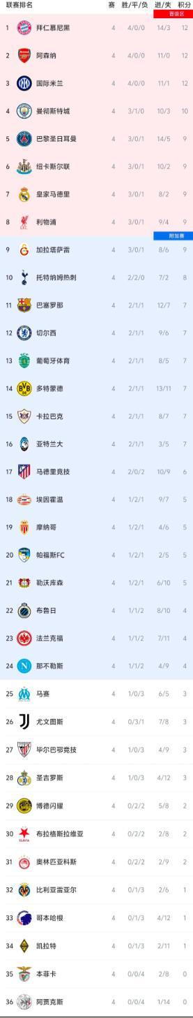 欧冠第四轮：3队全胜，拜仁阿森纳国际米兰谁更稳，积分榜洗牌