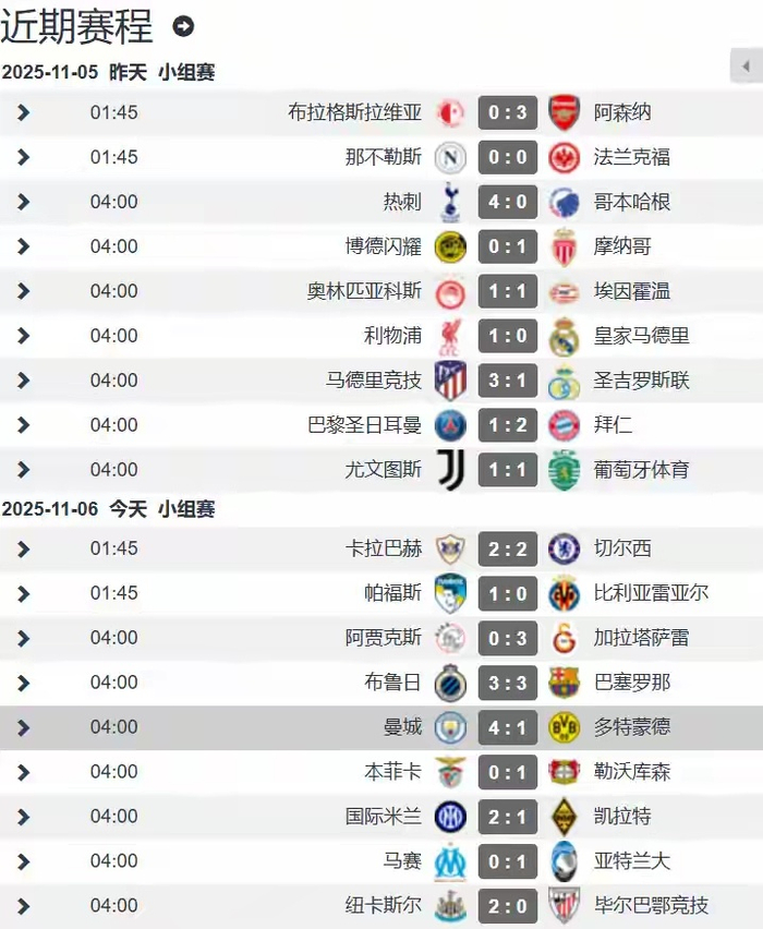 英超6队5胜1平笑到最后，欧冠第4轮西甲只剩1胜3负