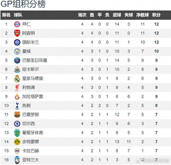 英超6队在欧冠前4轮登场，4支进前八谁都不意外但别高兴太早