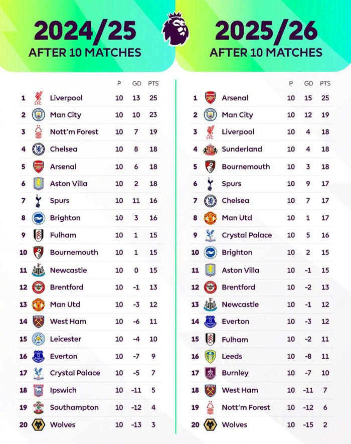 英超10轮对比：阿森纳＋7、曼联＋5，曼城掉队真有戏？