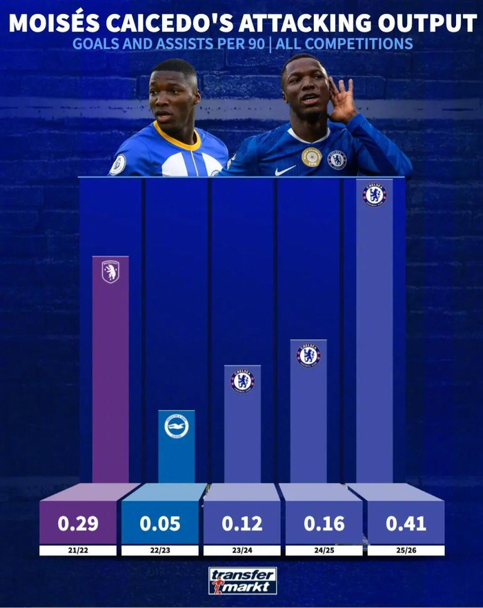 五季数据对照：凯塞多场均参与0.41，英超里的切尔西到底起飞了？