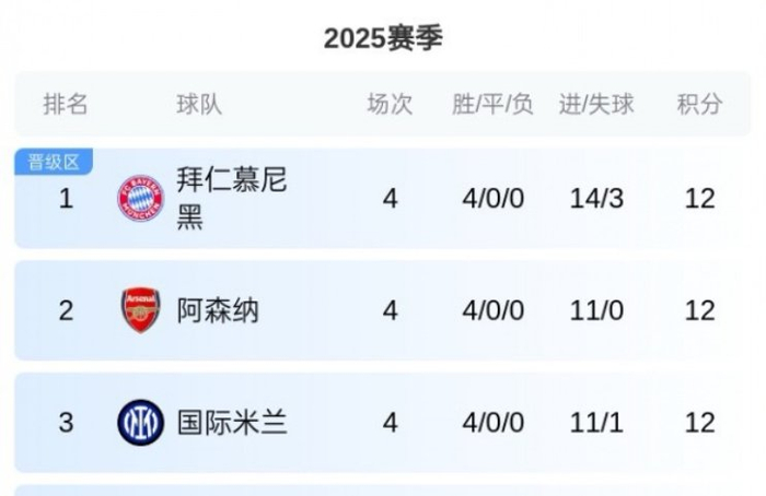 欧冠3支全胜还在走，最终冠军会被这帮人揽走吗？英超也看热闹