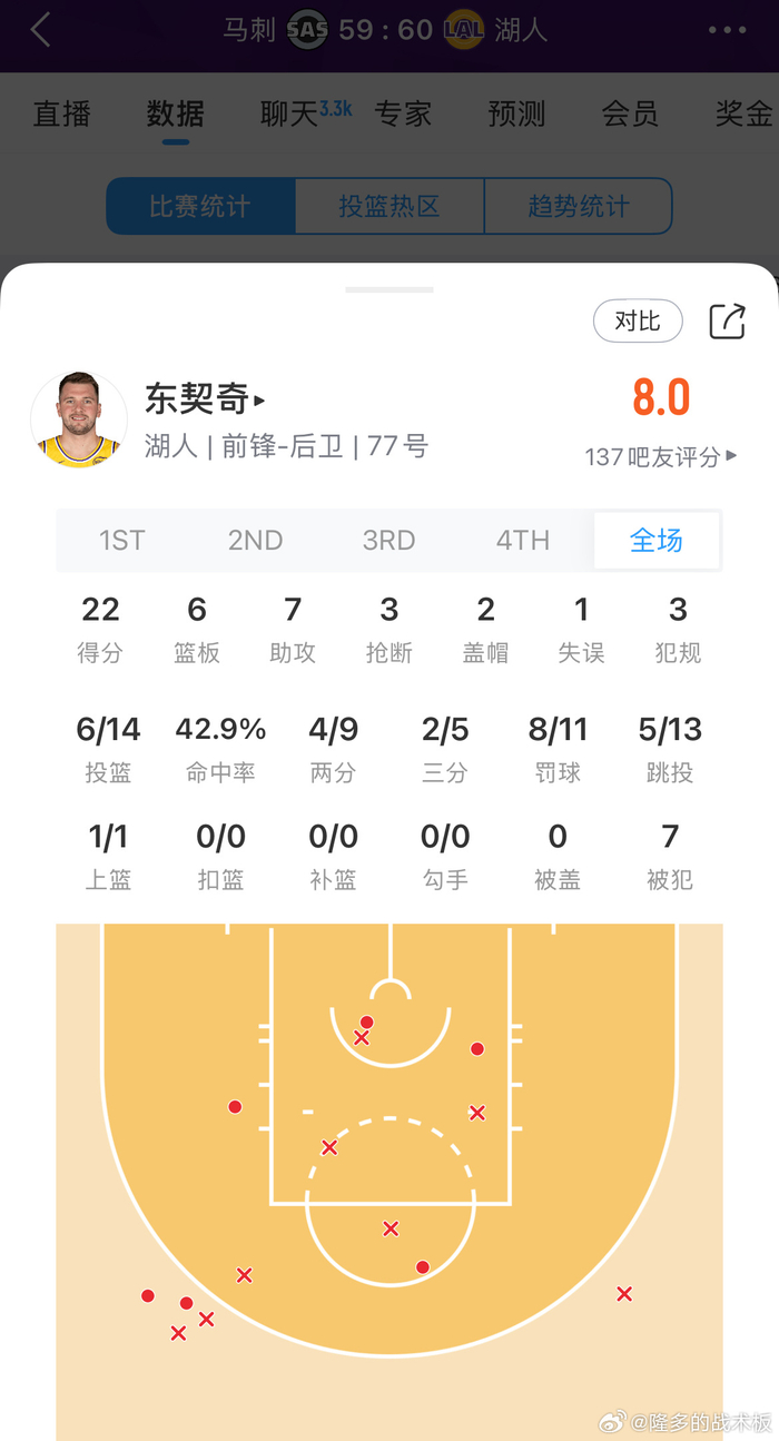 半场22分6板7助，NBA马刺对湖人谁能挡住东契奇？