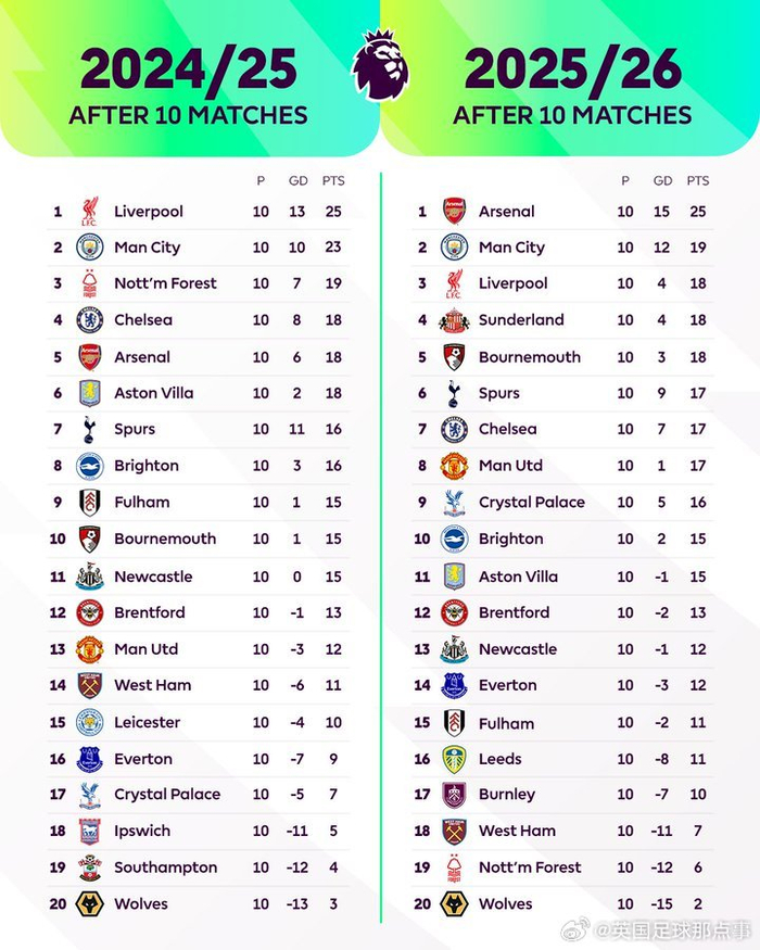 英超10轮对比：两赛季积分榜差异，别再用情怀糊弄我